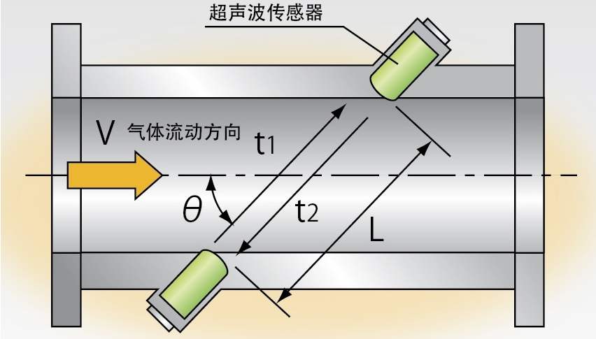 常用天然气流量计工作原理的对比，保你一看就懂